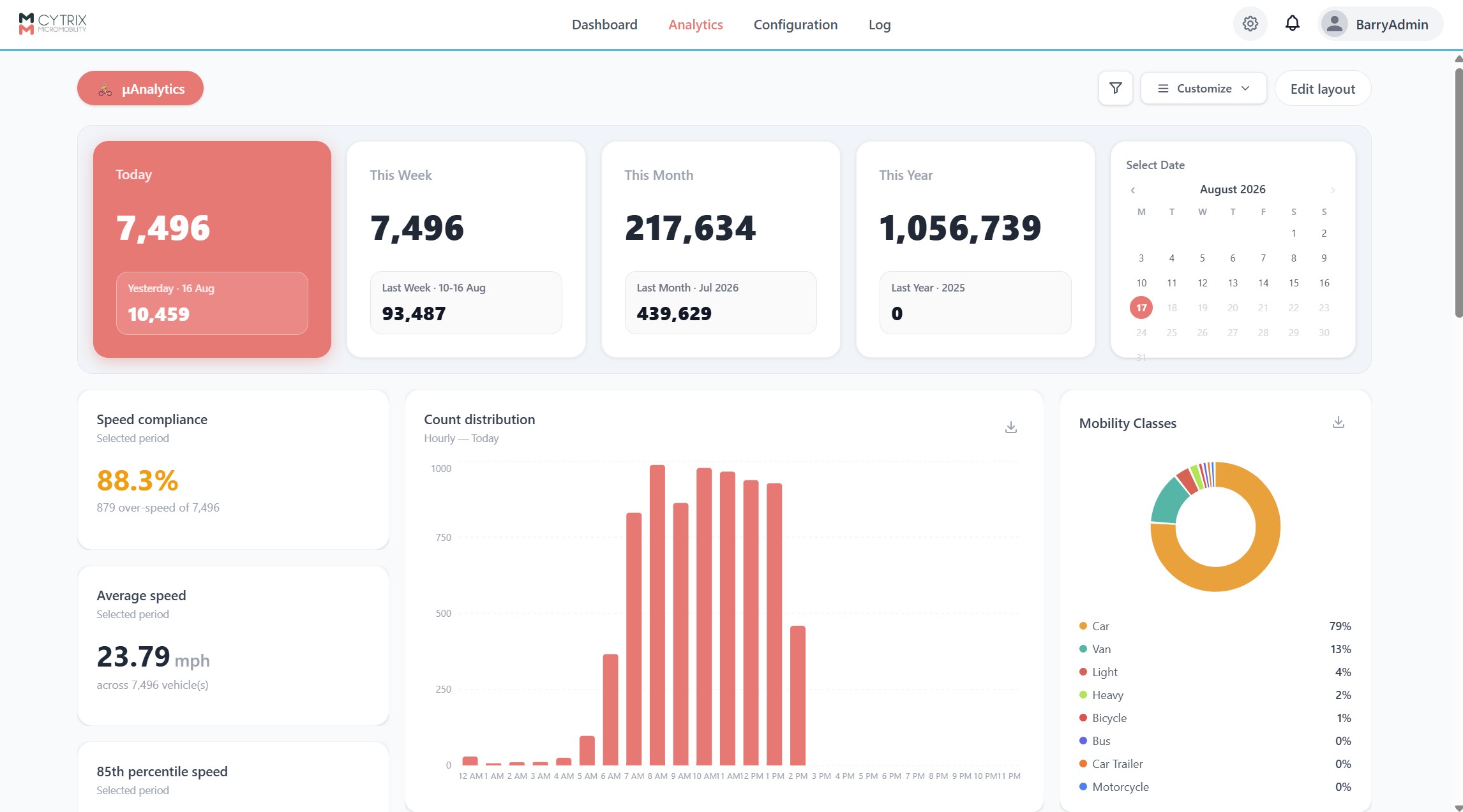 Cytrix analytics view showing count distribution, speed compliance and mobility class breakdown
