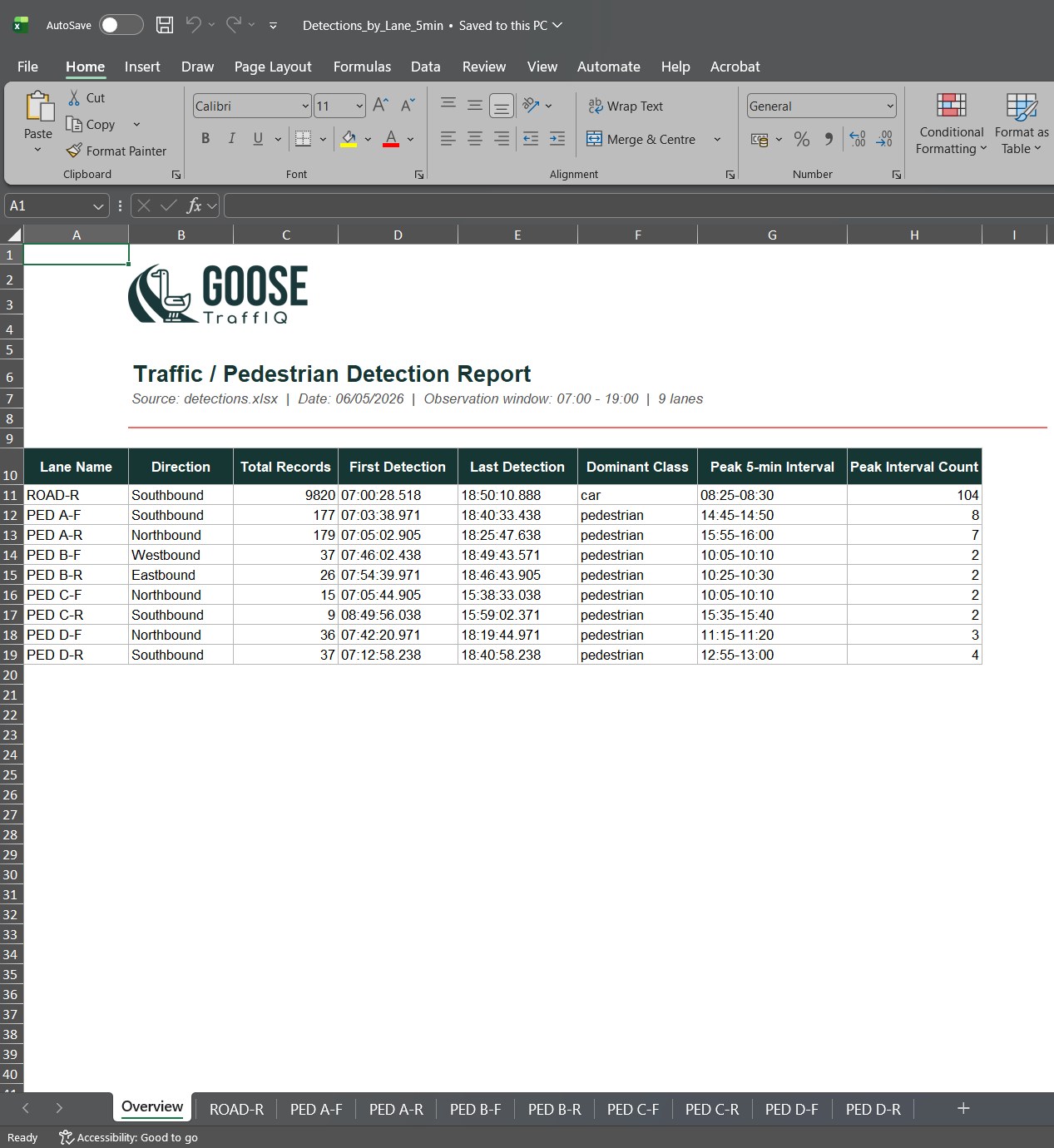Detections by lane spreadsheet, showing summary tab with per-lane totals and peak intervals