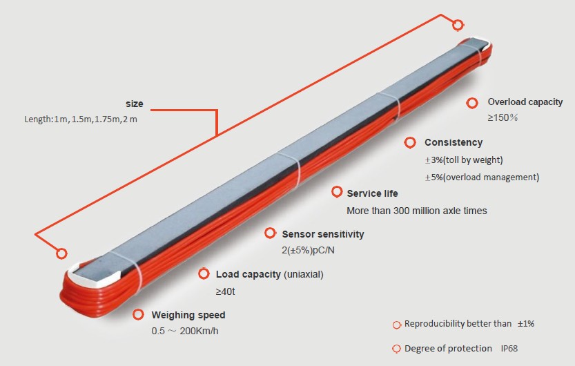Quartz weigh-in-motion sensor strip with specification callouts: size, overload capacity, consistency, service life, sensitivity, load capacity, weighing speed and IP68 protection